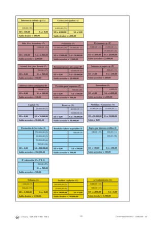 120J. J. Alcarria - ISBN: 978-84-691-1809-2 Contabilidad Financiera I - 2008/2009 - UJI
Intereses a cobrar c.p. (A)
100,00 (20)
SD = 100,00 SA = 0,00
Saldo deudor = 100,00
Hda. Pca. Acreedora (P)
2.000,00 (1)
SD = 100,00 SA = 2.000,00
Saldo acreedor = 2.000,00
Acreed. fras. ptes. formal (P)
200,00 (17)
SD = 0,00 SA = 500,00
Saldo acreedor = 500,00
Intereses cobros anticipados (P)
100,00 (22)
SD = 0,00 SA = 100,00
Saldo acreedor = 100,00
Capital (N)
20.000,00 (1)
SD = 0,00 SA = 20.000,00
Saldo acreedor = 20.000,00
Prestación de Servicios (I)
250.000,00 (2)
10.000,00 (3)
20.000,00 (4)
200,00 (18)
SD = 0,00 SA=280.200,00
Saldo acreedor = 280.200,00
Bo
valoración IF a VR (I)
500,00 (23)
SA = 500,00
Saldo acreedor = 500,00
Tributos (G)
1.000,00 (7)
500,00 (25)
SD = 1.500,00 SA = 0,00
Saldo deudor = 1.500,00
Gastos anticipados (A)
4.000,00 (21)
SD = 4.000,00 SA = 0,00
Saldo deudor = 4.000,00
Préstamos (P)
15.000,00 (26) 30.000,00 (1)
SD = 15.000,00 SA = 30.000,00
Saldo acreedor = 15.000,00
Remuneraciones ptes. pago (P)
10.000,00 (6)
SD = 0,00 SA = 10.000,00
Saldo acreedor = 10.000,00
Previsión para Impuestos (P)
500,00 (25)
SD = 0,00 SA = 500,00
Saldo acreedor = 500,00
Reservas (N)
40.000,00 (1)
10.000,00 (8)
SD = 0,00 SA = 50.000,00
Saldo acreedor = 50.000,00
Beneﬁcios valores negociables (I)
500,00 (9)
SD = 0,00 SA = 500,00
Saldo acreedor = 500,00
Sueldos y salarios (G)
180.000,00 (5)
10.000,00 (6)
SD = 190.00,00 SA = 0,00
Saldo deudor = 190.000,00
Préstamos c.p. (P)
5.000,00 (16) 13.000,00 (1)
15.000,00 (26)
SD = 5.000,00 SA = 28.000,00
Saldo acreedor = 23.000,00
Intereses a pagar c.p. (P)
200,00 (19)
SD = 0,00 SA = 200,00
Saldo acreedor = 200,00
Proveedores (P)
6.000,00
SD = 0,00 SA = 6.000,00
Saldo acreedor = 6.000,00
Pérdidas y Ganancias (N)
10.000,00 (8) 10.000,00 (1)
SD = 10.000,00 SA = 10.000,00
Saldo = 0,00
Ingres. por intereses créditos (I)
100,00 (22) 100,00 (14)
100,00 (20)
SD = 100,00 SA = 200,00
Saldo acreedor = 100,00
Arrendamientos (G)
3.000,00 (10)
500,00 (17)
SD = 3.500,00 SA = 0,00
Saldo deudor = 3.500,00
 