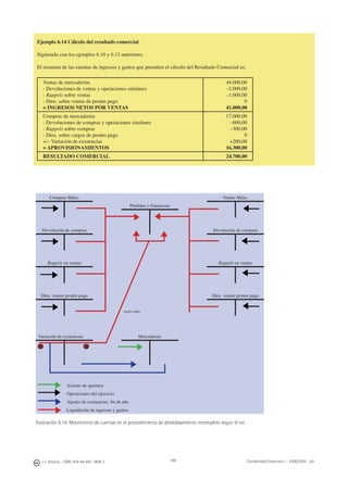 186J. J. Alcarria - ISBN: 978-84-691-1809-2 Contabilidad Financiera I - 2008/2009 - UJI
Ejemplo 6.14 Cálculo del resultado comercial
Siguiendo con los ejemplos 6.10 y 6.13 anteriores.
El resumen de las cuentas de ingresos y gastos que permiten el cálculo del Resultado Comercial es:
Ventas de mercaderías
- Devoluciones de ventas y operaciones similares
- Rappels sobre ventas
- Dtos. sobre ventas de pronto pago
= INGRESOS NETOS POR VENTAS
44.000,00
–2.000,00
–1.000,00
0
41.000,00
Compras de mercaderías
- Devoluciones de compras y operaciones similares
- Rappels sobre compras
- Dtos. sobre cargos de pronto pago
+/– Variación de existencias
= APROVISIONAMIENTOS
17.000,00
–600,00
–300,00
0
+200,00
16.300,00
RESULTADO COMERCIAL 24.700,00
Compras Mdas. Ventas Mdas.
Pérdidas y Ganancias
Devolución de compras Devolución de compras
Rappels en ventas Rappels en ventas
Dtos. ventas pronto pago Dtos. ventas pronto pago
según saldo
Variación de existencias Mercaderías
Asiento de apertura
Operaciones del ejercicio
Ajustes de existencias, ﬁn de año
Liquidación de ingresos y gastos
Ilustración 6.14. Movimiento de cuentas en el procedimiento de desdoblamiento incompleto según el PGC
◀
◀
◀
◀
◀
◀
◀
◀
◀
◀ ◀
◀
◀
◀
◀
◀
◀
◀
 