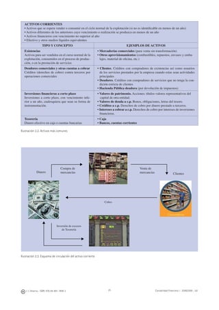 J. J. Alcarria - ISBN: 978-84-691-1809-2 Contabilidad Financiera I - 2008/2009 - UJI25
ACTIVOS CORRIENTES
• Activos que se espera vender o consumir en el ciclo normal de la explotación (si no es identiﬁcable en menos de un año)
• Activos diferentes de los anteriores cuyo vencimiento o realización se produzca en menos de un año
• Activos ﬁnancieros con vencimiento no superior al año
• Efectivo y otros medios líquidos equivalentes
TIPO Y CONCEPTO EJEMPLOS DE ACTIVOS
Existencias
Activos para ser vendidos en el curso normal de la
explotación, consumidos en el proceso de produc-
ción, o en la prestación de servicios
• Mercaderías comerciales (para venta sin transformación)
• Otros aprovisionamientos (combustibles, repuestos, envases y emba-
lajes, material de oﬁcina, etc.)
Deudores comerciales y otras cuentas a cobrar
Créditos (derechos de cobro) contra terceros por
operaciones comerciales
• Clientes. Créditos con compradores de existencias así como usuarios
de los servicios prestados por la empresa cuando estas sean actividades
principales
• Deudores. Créditos con compradores de servicios que no tenga la con-
dición estricta de clientes
• Hacienda Pública deudora (por devolución de impuestos)
Inversiones ﬁnancieras a corto plazo
Inversiones a corto plazo, con vencimiento infe-
rior a un año, cualesquiera que sean su forma de
instrumentación.
• Valores de patrimonio. Acciones: títulos-valores representativos del
capital de otra entidad.
• Valores de deuda a c.p. Bonos, obligaciones, letras del tesoro.
• Créditos a c.p. Derechos de cobro por dinero prestado a terceros.
• Intereses a cobrar a c.p. Derechos de cobro por intereses de inversiones
ﬁnancieras.
Tesorería
Dinero efectivo en caja o cuentas bancarias
• Caja
• Bancos, cuentas corrientes
Ilustración 2.2. Activos más comunes
Ilustración 2.3. Esquema de circulación del activo corriente
Compra de
mercancíasDinero
Inversión de excesos
de Tesorería
Venta de
mercancías Clientes
▶ ▶
▶
▶
▶
Cobro
 