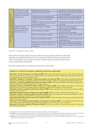34J. J. Alcarria - ISBN: 978-84-691-1809-2 Contabilidad Financiera I - 2008/2009 - UJI
Cambios en activos, pasi-
vos y elementos de patri-
monio neto que no suponen
cambios en la cuantía del
patrimonio neto
Cambio de activos por activos - Compra de un coche con pago al contado
Cambio de pasivos por pasivos - Negociación de préstamo convirtiéndolo
de corto a largo plazo
Compra de activos asumiendo pasivos - Compra de un coche con pago aplazado
Cancelación de pasivos entregando
activos
- Devolución de un préstamo con dinero
Cambios o compensaciones entre elemen-
tos de Patrimonio Neto
- Compensación de pérdidas del ejercicio
con reservas
Cambios en activos y
pasivos acompañados de
variaciones en la cuantía
del patrimonio neto
Ingresos imputados a resultados - Alquiler de un local arrendado
- Venta de un activo con beneﬁcio
Gastos imputados a resultados - Gastos de publicidad
- Venta de un activo con pérdidas
Ingresos no considerados resultados - Aumento en el valor de acciones disponi-
bles para venta
Gastos no considerados resultados - Disminución en el valor de acciones dis-
ponibles para venta
Cambios en el patrimonio neto derivados
de transferencias entre la empresa y sus
propietarios
- Aportación de capital de los propietarios
- Distribución de dividendos entre propie-
tarios
Transacciones,eventosycircunstanciasqueafectan
aunaempresaduranteunperiodo
Ilustración 2.12. Tipología de hechos contables
Sean cuales sean el tipo, origen o causa de cambios en activos, pasivos y patrimonio neto debe
respetarse la igualdad establecida la ecuación fundamental del patrimonio. Para observar este
hecho a continuación se va a utilizar la ecuación fundamental para analizar diversas transac-
ciones u operaciones empresariales.
Para ello nos basaremos en el ejemplo que se describe a continuación.
Ejemplo 2.12. Creación de una empresa y realización de transacciones empresariales1
Operación 1. Se crea la empresa (1 de octubre de 2000). Julián López ha terminado la carrera de ADEM y decide establecerse
por su cuenta abriendo una asesoría ﬁscal y contable. Para ello ese día abre una cuenta corriente que utilizará únicamente para su
actividad profesional en la que deposita 20.000 €.
Operación 2. Alquiler de un despacho y contrato de personal (1 de octubre de 2000). Julián alquila un pequeño despacho para
desarrollar su actividad por el que pagará cada ﬁnal de mes 300 €. Asimismo contrata a un empleado al que pagará 1.500 € al mes.
Operación 3. Compra de mobiliario al contado (2 de octubre de 2000). Julián compra mobiliario diverso para amueblar el des-
pacho por importe de 10.000 € pagándolo con un cheque bancario.
Operación 4. Compra de material de oﬁcina a crédito (3 de octubre de 2000). Julián compra material diverso de oﬁcina por
importe de 200 €. Acuerda con la papelería pagar el importe por mitades el 20 de octubre y el 20 de noviembre.
Operación 5. Factura a un cliente al contado (5 de octubre de 2000). Factura a un cliente por un servicio de asesoramiento 5.000 €,
los cuales cobra en efectivo.
Operación 6. Ingreso de efectivo en banco (6 de octubre de 2000). Ingresa en el banco 4.000 € de los cobrados ese día.
Operación 7. Factura a un cliente a crédito (10 octubre de 2000). Factura a un cliente por un servicio de asesoramiento 1.000 €.
Acuerda con el cliente que cobrará 500 € en 15 días y el resto en 30 días.
Operación 8. Retira dinero para uso personal (22 octubre de 2000). Al objeto de atender ciertos gastos personales Julián retira
2.000 € de la cuenta corriente.
Operación 9. Con sus fondos personales adquiere un ordenador (23 octubre de 2000). Con el dinero que ha retirado de la em-
presa el día anterior, Julián compra un equipo informático completo para sus hijos cuyo coste es de 2.000 €.
Operación 10. Cobro de un cliente (25 de octubre de 2000). Tal y como se acordó con el cliente de la operación 7, Julián cobra
500 € del mismo en efectivo.
1. En este ejemplo se usan las siguientes denominaciones habituales para indicar la forma de pago/cobro:
- Al contado: que signiﬁca que el pago/cobro (intercambio monetario) se produce en el momento en que se produce la transacción económica (intercambio de
bienes o servicios). El pago/cobro puede producirse en efectivo (monedas/billetes) o con instrumentos bancarios (cheque, transferencia).
- A crédito: que signiﬁca que el importe correspondiente queda pendiente de pago/cobro (el intercambio monetario se producirá en el futuro), surgiendo en
consecuencia un pasivo/activo respectivamente.
 