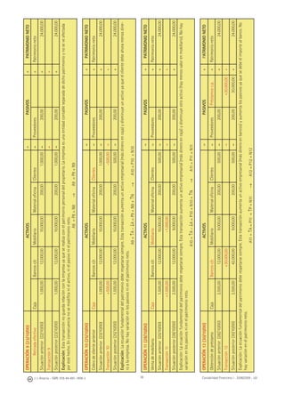 38J. J. Alcarria - ISBN: 978-84-691-1809-2 Contabilidad Financiera I - 2008/2009 - UJI
OPERACIÓN9(23/10/00)ACTIVOS=PASIVOS+PATRIMONIONETO
RetiradaefectivoCajaBancosc/cMobiliarioMaterialoﬁcinaClientes=Proveedores+Patrimonioneto
Situaciónanterior(22/10/00)1.000,0012.000,0010.000,00200,001.000,00=200,00+24.000,00
Transacción9=+
Situaciónposterior(23/10/00)1.000,0012.000,0010.000,00200,001.000,00=200,00+24.000,00
Explicación:Estatransacciónnoguardarelaciónconlaempresayaqueserealizaconelpatrimoniopersonaldelpropietario.Laempresaesunaentidadcontableseparadadedichopatrimonioynoseveafectada
porestehecho.Enconsecuencianosemodiﬁcanielactivo,nielpasivonielpatrimonioneto.
A8=P8+N8→A9=P9+N9
OPERACIÓN10(25/10/00)ACTIVOS=PASIVOS+PATRIMONIONETO
CobrodeclienteanteriorCajaBancosc/cMobiliarioMaterialoﬁcinaClientes=Proveedores+Patrimonioneto
Situaciónanterior(23/10/00)1.000,0012.000,0010.000,00200,001.000,00=200,00+24.000,00
Transacción10+500,00–500,00=+
Situaciónposterior(25/10/00)1.500,0012.000,0010.000,00200,00500,00=200,00+24.000,00
Explicación:Laecuaciónfundamentaldelpatrimoniodeberespetarsesiempre.Estatransacciónaumentaunactivoempresarial(másdineroencaja)ydisminuyeunactivoyaqueelclientedebeahoramenosdine-
roalaempresa.Nohayvariaciónenlospasivosnienelpatrimonioneto.
A9+↑A–↓A=P9+N9+↑N→A10=P10+N10
OPERACIÓN11(28/10/00)ACTIVOS=PASIVOS+PATRIMONIONETO
VentademobiliarioCajaBancosc/cMobiliarioMaterialoﬁcinaClientes=Proveedores+Patrimonioneto
Situaciónanterior(25/10/00)1.500,0012.000,0010.000,00200,00500,00=200,00+24.000,00
Transacción11+1.000,00–1.000,00=+
Situaciónposterior(28/10/00)2.500,0012.000,009.000,00200,00500,00=200,00+24.000,00
Explicación:Laecuaciónfundamentaldelpatrimoniodeberespetarsesiempre.Estatransacciónaumentaunactivoempresarial(másdineroencaja)ydisminuyeotroactivo(haymenosvalorenmobiliario).Nohay
variaciónenlospasivosnienelpatrimonioneto.
A10+↑A–↓A=P10+N10+↑N→A11=P11+N11
OPERACIÓN12(30/10/00)ACTIVOS=PASIVOS+PATRIMONIONETO
ObtencióndepréstamoCajaBancosc/cMobiliarioMaterialoﬁcinaClientes=ProveedoresPréstamosc.p.+Patrimonioneto
Situaciónanterior(28//10/00)2.500,0012.000,009.000,00200,00500,00=200,00+24.000,00
Transacción12+30.000,00=+30.000,00+
Situaciónposterior(30/10/00)2.500,0042.000,009.000,00200,00500,00=200,0030.000,00+24.000,00
Explicación:Laecuaciónfundamentaldelpatrimoniodeberespetarsesiempre.Estatransacciónaumentaunactivoempresarial(másdineroenbancos)yaumentalospasivosyaquesedebeelimportealbanco.No
hayvariaciónenelpatrimonioneto.
A11+↑A=P11+↑P+N11→A12=P12+N12
 