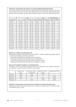J. J. Alcarria - ISBN: 978-84-691-1809-2 Contabilidad Financiera I - 2008/2009 - UJI53
Ejercicio 8. Transacciones que afectan a la ecuación fundamental del patrimonio
En el cuadro siguiente cada ﬁla presenta la situación patrimonial al ﬁnal de cada día de una deter-
minada empresa y tras una sola transacción. Debe indicarse un ejemplo sobre cuál puede haber sido
dicha transacción realizada cada día y que ha podido dar lugar a la variación patrimonial mostrada.
ACTIVO PASIVO PATRIMONIO NETO
Fecha operación Caja Clientes Mercancías Vehículos Proveedores Préstamos Capital Resultado
1 noviembre 4.000 2.000 4.000 5.000 3.000 6.000 6.000 0
2 noviembre 6.000 2.000 4.000 5.000 3.000 6.000 8.000 0
3 noviembre 6.000 2.000 4.000 8.000 3.000 6.000 11.000 0
4 noviembre 10.000 2.000 4.000 8.000 3.000 10.000 11.000 0
5 noviembre 7.000 2.000 7.000 8.000 3.000 10.000 11.000 0
6 noviembre 7.000 2.000 9.000 8.000 5.000 10.000 11.000 0
7 noviembre 8.000 1.000 9.000 8.000 5.000 10.000 11.000 0
8 noviembre 6.000 1.000 9.000 8.000 5.000 10.000 9.000 0
9 noviembre 8.000 2.000 6.000 8.000 5.000 10.000 9.000 0
10 noviembre 5.000 2.000 6.000 8.000 2.000 10.000 9.000 0
11 noviembre 9.000 2.000 6.000 4.000 2.000 10.000 9.000 0
12 noviembre 8.000 2.000 6.000 4.000 2.000 9.000 9.000 0
14 noviembre 10.000 2.000 5.000 4.000 2.000 9.000 9.000 1.000
15 noviembre 15.000 2.000 5.000 3.000 2.000 9.000 9.000 5.000
17 noviembre 13.000 2.000 5.000 3.000 2.000 7.000 9.000 5.000
18 noviembre 12.500 2.000 5.000 3.000 2.000 7.000 9.000 4.500
19 noviembre 10.500 2.000 5.000 3.000 2.000 7.000 9.000 2.500
20 noviembre 9.500 2.000 5.000 3.000 2.000 7.000 8.000 2.500
Ejercicio 9. Cambios en el patrimonio neto
Indique alguna transacción que pueda haber ocasionado los cambios siguientes que pueden aparecer
en un Estado de Cambios en el Patrimonio Neto:
a) Aumento de patrimonio por operaciones con propietarios.
b) Disminución de patrimonio por operaciones con propietarios.
c) Aumento de patrimonio por diferencia entre de ingresos y gastos.
d) Disminución de patrimonio por diferencia entre ingresos y gastos.
Ejercicio 10. Estado de Cambios en el Patrimonio Neto
Teniendo en cuenta la estructura del Estado de Cambios en el Patrimonio neto calcule los interrogan-
tes siguientes y comente lo que ha ocurrido en cada empresa:
Patrimonio neto
inicial
Total cobros y pagos
de explotación
Operaciones con pro-
pietarios
Patrimonio Neto ﬁnal
Empresa A 10.000 +5.000 –2.000 ¿?
Empresa B 15.000 10.000 ¿? 40.000
Empresa C 12.000 ¿? +5.000 30.000
Empresa D ¿? 20.000 –1.000 100.000
Ejercicio 11. Transacciones que repercuten en el Estado de Cambios Patrimonio neto
Identiﬁque de entre las operaciones del ejercicio 6, todas las que repercutirán en el Estado de Cam-
bios Patrimonio Neto y cómo.
 