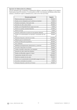 J. J. Alcarria - ISBN: 978-84-691-1809-2 Contabilidad Financiera I - 2008/2009 - UJI55
Ejercicio 16. Elaboración de un Balance
Con los elementos que se muestran a continuación elaborar y presentar un Balance de la empresa
Paniﬁcadora Litoral SA referido a 31 de diciembre de 2001. Los elementos del Balance deben deno-
minarse y clasiﬁcarse según su naturaleza tal y como se ha visto en el tema.
Elemento patrimonial Importe
Materias primas para transformación 200.000
Deudas con los trabajadores por la nómina (ya vencidas) 90.000
Productos terminados y listos para venta 500.000
Derechos de cobro contra clientes 300.000
Deudas con la Seguridad Social a pagar en un mes 50.000
Efectivo en cuentas corrientes bancarias 150.000
Efectivo en Caja 10.000
Derecho a utilización en exclusiva de una patente industrial 100.000
Deudas con suministradores de materiales (vencimiento dos me-
ses)
700.000
Préstamos bancarios a devolver en 4 años 1.300.000
Máquinas para la transformación 1.000.000
Patente de fabricación de productos 400.000
Nave industrial 1.500.000
Mobiliario del departamento administrativo y comercial 500.000
Inversión a largo plazo en acciones 200.000
Crédito concedido a largo plazo a un trabajador 100.000
Derechos de cobro contra otros deudores 50.000
Deudas con Hacienda a pagar en 3 meses 150.000
Aportaciones iniciales de los socios 2.000.000
Beneﬁcios retenidos de otros años 300.000
Deudas con el suministrador de electricidad (a pagar en un mes) 10.000
Inversión a corto plazo en acciones 90.000
Préstamos bancarios a devolver en 9 meses 500.000
 