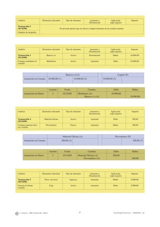 J. J. Alcarria - ISBN: 978-84-691-1809-2 Contabilidad Financiera I - 2008/2009 - UJI67
Análisis Elementos afectados Tipo de elemento Aumento o
Disminución
Aplicación
regla registro
Importe
Transacción 2
(01/10/00) No procede puesto que no afecta a ningún elemento de las cuentas anuales
Alquiler de despacho
Análisis Elementos afectados Tipo de elemento Aumento o
Disminución
Aplicación
regla registro
Importe
Transacción 3
(01/10/00)
Bancos c/c Activo Disminución Haber 10.000,00
Compra mobiliario al
contado
Mobiliario Activo Aumento Debe 10.000,00
Bancos c/c(A) Capital (N)
Anotación en Cuentas 20.000,00 (1) 10.000,00 (2) 10.000,00 (2)
Asiento Fecha Cuentas Debe Haber
Anotación en Diario 2 02/10/00 Mobiliario (A)
Bancos c/c (A)
10.000,00
10.000,00
Material Oﬁcina (A) Proveedores (P)
Anotación en Cuentas 200,00 (3) 200,00 (3)
Asiento Fecha Cuentas Debe Haber
Anotación en Diario 3 03/10/00 Material Oﬁcina (A)
Proveedores (A)
200,00
200,00
Análisis Elementos afectados Tipo de elemento Aumento o
Disminución
Aplicación
regla registro
Importe
Transacción 4
(03/10/00)
Material oﬁcina Activo Aumento Debe 200,00
Compra material oﬁci-
na a crédito
Proveedores Pasivo Aumento Haber 200,00
Análisis Elementos afectados Tipo de elemento Aumento o
Disminución
Aplicación
regla registro
Importe
Transacción 5
(05/10/00)
Prest. servicios Ingresos Aumento Haber 5.000,00
Factura al cliente
contado
Caja Activo Aumento Debe 5.000,00
 