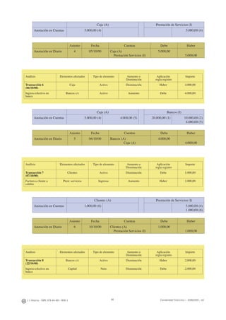 68J. J. Alcarria - ISBN: 978-84-691-1809-2 Contabilidad Financiera I - 2008/2009 - UJI
Caja (A) Prestación de Servicios (I)
Anotación en Cuentas 5.000,00 (4) 5.000,00 (4)
Asiento Fecha Cuentas Debe Haber
Anotación en Diario 4 05/10/00 Caja (A)
Prestación Servicios (I)
5.000,00
5.000,00
Análisis Elementos afectados Tipo de elemento Aumento o
Disminución
Aplicación
regla registro
Importe
Transacción 6
(06/10/00)
Caja Activo Disminución Haber 4.000,00
Ingreso efectivo en
banco
Bancos c/c Activo Aumento Debe 4.000,00
Caja (A) Bancos (I)
Anotación en Cuentas 5.000,00 (4) 4.000,00 (5) 20.000,00 (1) 10.000,00 (2)
4.000,00 (5)
Asiento Fecha Cuentas Debe Haber
Anotación en Diario 5 06/10/00 Bancos (A)
Caja (A)
4.000,00
4.000,00
Análisis Elementos afectados Tipo de elemento Aumento o
Disminución
Aplicación
regla registro
Importe
Transacción 7
(07/10/00)
Clientes Activo Disminución Debe 1.000,00
Factura a cliente a
crédito
Prest. servicios Ingresos Aumento Haber 1.000,00
Clientes (A) Prestación de Servicios (I)
Anotación en Cuentas 1.000,00 (6) 5.000,00 (4)
1.000,00 (6)
Asiento Fecha Cuentas Debe Haber
Anotación en Diario 6 10/10/00 Clientes (A)
Prestación Servicios (I)
1.000,00
1.000,00
Análisis Elementos afectados Tipo de elemento Aumento o
Disminución
Aplicación
regla registro
Importe
Transacción 8
(22/10/00)
Bancos c/c Activo Disminución Haber 2.000,00
Ingreso efectivo en
banco
Capital Neto Disminución Debe 2.000,00
 