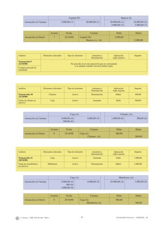 J. J. Alcarria - ISBN: 978-84-691-1809-2 Contabilidad Financiera I - 2008/2009 - UJI69
Capital (N) Bancos (I)
Anotación en Cuentas 2.000,00 (7) 20.000,00 (1) 20.000,00 (1)
4.000,00 (5)
10.000,00 (2)
2.000,00 (7)
Asiento Fecha Cuentas Debe Haber
Anotación en Diario 7 22/10/00 Capital (N)
Bancos c/c (A)
2.000,00
2.000,00
Análisis Elementos afectados Tipo de elemento Aumento o
Disminución
Aplicación
regla registro
Importe
Transacción 9
(23/10/00) No procede al ser una operación que no corresponde
a la entidad contable Asesoría Julián López
Compra personal de
ordenador
Análisis Elementos afectados Tipo de elemento Aumento o
Disminución
Aplicación
regla registro
Importe
Transacción 10
(25/10/00)
Clientes Activo Disminución Haber 500,00
Cobro de cliente en
efectivo
Caja Activo Aumento Debe 500,00
Caja (A) Clientes (A)
Anotación en Cuentas 5.000,00 (4)
500,00 (8)
4.000,00 (5) 1.000,00 (6) 500,00 (8)
Asiento Fecha Cuentas Debe Haber
Anotación en Diario 8 25/10/00 Caja (A)
Clientes (A)
500,00
500,00
Análisis Elementos afectados Tipo de elemento Aumento o
Disminución
Aplicación
regla registro
Importe
Transacción 11
(28/10/00)
Caja Activo Aumento Debe 1.000,00
Venta de inmobiliario
en efectivo
Mobiliario Activo Disminución Haber 1.000,00
Caja (A) Mobiliario (A)
Anotación en Cuentas 5.000,00 (4)
500 (8)
1.000,00 (9)
4.000,00 (5) 10.000,00 (2) 1.000,00 (9)
Asiento Fecha Cuentas Debe Haber
Anotación en Diario 9 28/10/00 Caja (A)
Mobiliario (A)
500,00
500,00
 