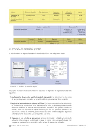 J. J. Alcarria - ISBN: 978-84-691-1809-2 Contabilidad Financiera I - 2008/2009 - UJI71
Análisis Elementos afectados Tipo de elemento Aumento o
Disminución
Aplicación
regla registro
Importe
Transacción 15
(31/10/00)
Sueldos y salarios Gastos Aumento Debe 1.500,00
Venta de inmobiliario
en efectivo
Bancos c/c Activo Disminución Haber 1.500,00
Sueldos y salarios (G) Bancos c/c (A)
Anotación en Cuentas 1.500,00 (13) 20.000,00 (1)
4.000,00 (5)
30.000,00 (10)
10.000,00 (2)
2.000,00 (7)
100,00 (12)
1.500,00 (13)
Asiento Fecha Cuentas Debe Haber
Anotación en Diario 13 31/10/00 Sueldos y salarios (G)
Bancos c/c (A)
1.500,00
1.500,00
3.5. SECUENCIA DEL PROCESO DE REGISTRO
El procedimiento de registro físico en las empresas se realiza con el siguiente orden:
Diario Cuentas
Documentos justiﬁcativos Libro diario Libro Mayor
Ilustración 3.5. Secuencia del proceso de registro
Tal y como muestra la ilustración anterior la secuencia en el proceso de registro contable es la
siguiente:
1. Análisis de los documentos justiﬁcativos de la transacción. Se determinan los elementos
de las cuentas anuales afectados, su variación y dónde procede anotar dicha variación.
2. Registro de la transacción en asientos del Diario. Este registro es realizado frecuentemente
de forma manual. No obstante, si los documentos los emite la propia empresa en muchas
ocasiones el registro en diario es realizado de forma automática. Por ejemplo, cuando una
empresa emite una factura a un cliente utilizando para ello una aplicación informática de
facturación y control de almacenes, podría enlazar ésta con la contabilidad podría registrarse
automáticamente los asientos que corresponden a la venta.
3. Traspaso de los asientos a las cuentas. Una vez terminado y validado un asiento, la
aplicación informática de contabilidad traspasa el mismo a las cuentas afectadas. Este
traspaso se realiza de forma automática sobre la base de las cuentas utilizadas.
◀ ◀
 