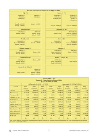 J. J. Alcarria - ISBN: 978-84-691-1809-2 Contabilidad Financiera I - 2008/2009 - UJI73
Mayor de la Asesoría Julián López, de 01/10/00 a 31/10/00
Caja (A) Bancos c/c (A)
5.000,00 (4)
500,00 (8)
1.000,00 (9)
4.000,00 (5)
300,00 (11)
20.000,00 (1)
4.000,00 (5)
30.000,00 (10)
10.000,00 (2)
2.000,00 (7)
100,00 (12)
1.500,00 (13)
Suma D. 6.500,00
Saldo D. 2.200,00
Suma A. 4.300,00
Suma D. 54.000,00 Suma A. 13.600,00
Proveedores (P) Préstamos l.p. (P)
100,00 (12)
Suma D. 100,00
200,00 (3)
Suma A. 200,00
Saldo A. 100,00
Suma D. 0,00
30.000,00 (10)
Suma A. 30.000,00
Saldo A. 30.000,00
Mobiliario (A) Capital (N)
10.000,00 (2)
Suma D. 10.000,00
Saldo D. 9.000,00
1.000,00 (9)
Suma A. 1.000,00
2.000,00 (7)
Suma D. 2.000,00
20.000 (1)
Suma A. 20.000,00
Saldo A. 18.000,00
Material Oﬁcina (A) Clientes (A)
200,00 (3)
Suma D. 200,00
Saldo D. 200,00
Suma A. 0,00
1.000,00 (6)
Suma D. 1.000,00
Saldo D. 500,00
500,00 (8)
Suma A. 500,00
Arrendamientos (G) Sueldos y Salarios (G)
300,00 (11)
Suma D. 300,00
Saldo D. 300,00
Suma A. 0,00 1.500,00 (13)
Suma D. 1.500,00
Saldo D. 1.500,00
Suma A. 0,00
Prestación Servicios (I)
Suma D. 0,00
5.000,00 (4)
1.000,00 (6)
Suma A. 6.000,00
Saldo A. 6.000,00
Asesoría Julián López
Balance de Comprobación de Sumas y Saldos
Periodo 01/10/00 a 31/10/00
Del periodo 01/10/00 a 31/10/00 Acumulado 01/10/00 a 31/10/00
CUENTA Suma
deudora
Suma
acreedora
Saldo
deudor
Saldo
acreedor
Suma
deudora
Suma
acreedora
Saldo
deudor
Saldo
acreedor
Caja (A) 6.500,00 4.300,00 2.200,00 0,00 6.500,00 4.300,00 2.200,00 0,00
Bancos c/c (A) 54.000,00 13.600,00 40.400,00 0,00 54.000,00 13.600,00 40.400,00 0,00
Proveedores (P) 100,00 200,00 0,00 100,00 100,00 200,00 0,00 100,00
Préstamos l.p. (P) 0,00 30.000,00 0,00 30.000,00 0,00 30.000,00 0,00 30.000,00
Mobiliario (A) 10.000,00 1.000,00 9.000,00 0,00 10.000,00 1.000,00 9.000,00 0,00
Capital (N) 2.000,00 20.000,00 0,00 18.000,00 2.000,00 20.000,00 0,00 18.000,00
Material oﬁcina (A) 200,000 0,00 200,00 0,00 200,000 0,00 200,00 0,00
Clientes (A) 1.000,00 500,00 500,00 0,00 1.000,00 500,00 500,00 0,00
Arrendamientos (G) 300,00 0,00 300,00 0,00 300,00 0,00 300,00 0,00
Sdos y Salarios (G) 1.500,00 0,00 1.500,00 0,00 1.500,00 0,00 1.500,00 0,00
Prest. servicios (I) 0,00 6.000,00 0,00 6.000,00 0,00 6.000,00 0,00 6.000,00
TOTALES 75.600 75.600 54.100 54.100 75.600 75.600 54.100 54.100
(1) (2) (3) (4) (5) (6) (7) (8)
Nota: En este balance de comprobación las sumas y saldos del periodo coinciden con las sumas y saldos acumuladas dado que no hay periodos anteriores que acumular
(la empresa se creó el 1 de octubre).
 