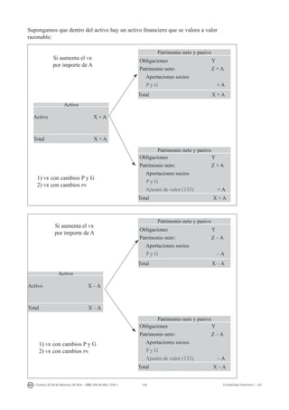 134I. Fuertes / B. Gill de Albornoz / M. Rohr - ISBN: 978-84-693-7378-1 Contabilidad financiera I - UJI
Supongamos que dentro del activo hay un activo financiero que se valora a valor
razonable:
Patrimonio neto y pasivo
Obligaciones Y
Patrimonio neto: Z + A
Aportaciones socios
P y G + A
Total X + A
Activo
Activo X + A
Total X + A
Patrimonio neto y pasivo
Obligaciones Y
Patrimonio neto: Z + A
Aportaciones socios
P y G
Ajustes de valor (133) + A
Total X + A
Patrimonio neto y pasivo
Obligaciones Y
Patrimonio neto: Z – A
Aportaciones socios
P y G – A
Total X – A
Activo
Activo X – A
Total X – A
Patrimonio neto y pasivo
Obligaciones Y
Patrimonio neto: Z – A
Aportaciones socios
P y G
Ajustes de valor (133) – A
Total X – A
Si aumenta el vr
por importe de A
1) vr con cambios P y G
2) vr con cambios pn
Si aumenta el vr
por importe de A
1) vr con cambios P y G
2) vr con cambios pn
➤➤
➤➤
 