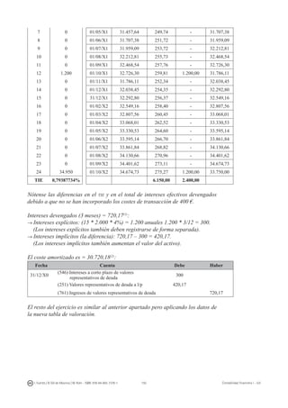 150I. Fuertes / B. Gill de Albornoz / M. Rohr - ISBN: 978-84-693-7378-1 Contabilidad financiera I - UJI
7 0 01/05/X1 31.457,64 249,74 - 31.707,38
8 0 01/06/X1 31.707,38 251,72 - 31.959,09
9 0 01/07/X1 31.959,09 253,72 - 32.212,81
10 0 01/08/X1 32.212,81 255,73 - 32.468,54
11 0 01/09/X1 32.468,54 257,76 - 32.726,30
12 1.200 01/10/X1 32.726,30 259,81 1.200,00 31.786,11
13 0 01/11/X1 31.786,11 252,34 - 32.038,45
14 0 01/12/X1 32.038,45 254,35 - 32.292,80
15 0 31/12/X1 32.292,80 256,37 - 32.549,16
16 0 01/02/X2 32.549,16 258,40 - 32.807,56
17 0 01/03/X2 32.807,56 260,45 - 33.068,01
18 0 01/04/X2 33.068,01 262,52 - 33.330,53
19 0 01/05/X2 33.330,53 264,60 - 33.595,14
20 0 01/06/X2 33.595,14 266,70 - 33.861,84
21 0 01/07/X2 33.861,84 268,82 - 34.130,66
22 0 01/08/X2 34.130,66 270,96 - 34.401,62
23 0 01/09/X2 34.401,62 273,11 - 34.674,73
24 34.950 01/10/X2 34.674,73 275,27 1.200,00 33.750,00
TIE 0,79387734% 6.150,00 2.400,00
Nótense las diferencias en el tie y en el total de intereses efectivos devengados
debido a que no se han incorporado los costes de transacción de 400 €.
Intereses devengados (3 meses) = 720,17(1)
:
→ Intereses explícitos: (15 * 2.000 * 4%) = 1.200 anuales 1.200 * 3/12 = 300.
(Los intereses explícitos también deben registrarse de forma separada).
→ Intereses implícitos (la diferencia): 720,17 – 300 = 420,17.
(Los intereses implícitos también aumentan el valor del activo).
El coste amortizado es = 30.720,18(2)
:
Fecha Cuenta Debe Haber
31/12/X0
(546) Intereses a corto plazo de valores
representativos de deuda
300
(251) Valores representativos de deuda a l/p 420,17
(761) Ingresos de valores representativos de deuda 720,17
El resto del ejercicio es similar al anterior apartado pero aplicando los datos de
la nueva tabla de valoración.
 