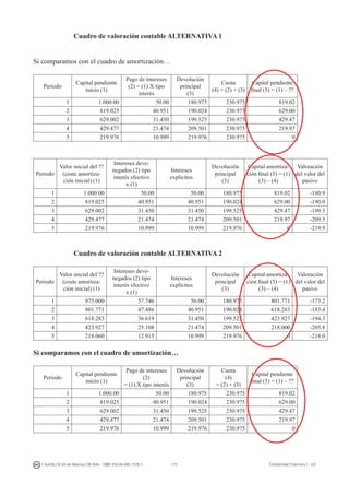 172I. Fuertes / B. Gill de Albornoz / M. Rohr - ISBN: 978-84-693-7378-1 Contabilidad financiera I - UJI
Cuadro de valoración contable ALTERNATIVA 1
Si comparamos con el cuadro de amortización…
Periodo
Capital pendiente
inicio (1)
Pago de intereses
(2) = (1) X tipo
interés
Devolución
principal
(3)
Cuota
(4) = (2) + (3)
Capital pendiente
final (5) = (1) – ??
1 1.000.00 50.00 180.975 230.975 819.02
2 819.025 40.951 190.024 230.975 629.00
3 629.002 31.450 199.525 230.975 429.47
4 429.477 21.474 209.501 230.975 219.97
5 219.976 10.999 219.976 230.975 0
Periodo
Valor inicial del ??
(coste amortiza-
ción inicial) (1)
Intereses deve-
negados (2) tipo
interés efectivo
x (1)
Intereses
explícitos
Devolución
principal
(3)
Capital amortiza-
ción final (5) = (1)
(3) – (4)
Valoración
del valor del
pasivo
1 1.000.00 50.00 50.00 180.975 819.02 -180.9
2 819.025 40.951 40.951 190.024 629.00 -190.0
3 629.002 31.450 31.450 199.525 429.47 -199.5
4 429.477 21.474 21.474 209.501 219.97 -209.5
5 219.976 10.999 10.999 219.976 0 -219.9
Cuadro de valoración contable ALTERNATIVA 2
Periodo
Valor inicial del ??
(coste amortiza-
ción inicial) (1)
Intereses deve-
negados (2) tipo
interés efectivo
x (1)
Intereses
explícitos
Devolución
principal
(3)
Capital amortiza-
ción final (5) = (1)
(3) – (4)
Valoración
del valor del
pasivo
1 975.000 57.746 50.00 180.975 801.771 -173.2
2 801.771 47.486 40.951 190.024 618.283 -183.4
3 618.283 36.619 31.450 199.525 423.927 -194.3
4 423.927 25.108 21.474 209.501 218.000 -205.8
5 218.060 12.915 10.999 219.976 0 -218.0
Si comparamos con el cuadro de amortización…
Periodo
Capital pendiente
inicio (1)
Pago de intereses
(2)
= (1) X tipo interés
Devolución
principal
(3)
Cuota
(4)
= (2) + (3)
Capital pendiente
final (5) = (1) – ??
1 1.000.00 50.00 180.975 230.975 819.02
2 819.025 40.951 190.024 230.975 629.00
3 629.002 31.450 199.525 230.975 429.47
4 429.477 21.474 209.501 230.975 219.97
5 219.976 10.999 219.976 230.975 0
 