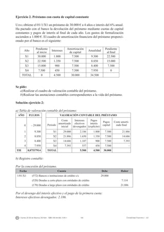 185I. Fuertes / B. Gill de Albornoz / M. Rohr - ISBN: 978-84-693-7378-1 Contabilidad financiera I - UJI
Ejercicio 2. Préstamo con cuota de capital constante
Ujisa obtiene el 01/1/X1 un préstamo de 30.000 € a 4 años e interés del 6% anual.
Ha pactado con el banco la devolución del préstamo mediante cuotas de capital
constantes y pagos de interés al final de cada año. Los gastos de formalización
ascienden a 1.000 €. El cuadro de amortización financiera del préstamo proporci-
onado por el banco es el siguiente:
Año
Pendiente
al inicio
Intereses
Amortización
de capital
Anualidad
Pendiente
al final
X1 30.000 1.800 7.500 9.300 22.500
X2 22.500 1.350 7.500 8.850 15.000
X3 15.000 900 7.500 8.400 7.500
X4 7.500 450 7.500 7.950 0
TOTAL 0 4.500 30.000 34.500
Se pide:
a)	Realizar el cuadro de valoración contable del préstamo.
b)	Realizar las anotaciones contables correspondientes a la vida del préstamo.
Solución ejercicio 2:
a) Tabla de valoración contable del préstamo:
AÑO FLUJOS VALORACIÓN CONTABLE DEL PRÉSTAMO
Periodo
Coste
amortizado
inicial
Intereses
efectivos
devengados
Pagos
interés
(explícito)
Pagos
capital
Coste amorti-
zado final0 – 29.000
1 9.300 X1 29.000 2.186 1.800 7.500 21.886
2 8.850 X2 21.886 1.650 1.350 7.500 14.686
3 8.400 X3 14.686 1.107 900 7.500 7.393
4 7.950 X4 7.393 557 450 7.500 –
TIE 0,07537914 TOTAL 5.500 4.500 30.000
b) Registro contable:
Por la concesión del préstamo.
Fecha Cuenta Debe Haber
1/01/X1 (572) Bancos e instituciones de crédito c/c 29.000
(520) Deudas a corto plazo con entidades de crédito 7.114
(170) Deudas a largo plazo con entidades de crédito 21.886
Por el devengo del interés efectivo y el pago de la primera cuota:
Intereses efectivos devengados: 2.186.
 