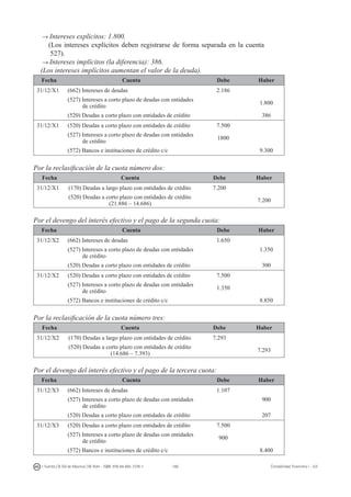 186I. Fuertes / B. Gill de Albornoz / M. Rohr - ISBN: 978-84-693-7378-1 Contabilidad financiera I - UJI
→ Intereses explícitos: 1.800.
(Los intereses explícitos deben registrarse de forma separada en la cuenta
527).
→ Intereses implícitos (la diferencia): 386.
(Los intereses implícitos aumentan el valor de la deuda).
Fecha Cuenta Debe Haber
31/12/X1 (662) Intereses de deudas 2.186
(527) Intereses a corto plazo de deudas con entidades
de crédito
1.800
(520) Deudas a corto plazo con entidades de crédito 386
31/12/X1 (520) Deudas a corto plazo con entidades de crédito 7.500
(527) Intereses a corto plazo de deudas con entidades
de crédito
1800
(572) Bancos e instituciones de crédito c/c 9.300
Por la reclasificación de la cuota número dos:
Fecha Cuenta Debe Haber
31/12/X1 (170) Deudas a largo plazo con entidades de crédito 7.200
(520) Deudas a corto plazo con entidades de crédito
(21.886 – 14.686)
7.200
Por el devengo del interés efectivo y el pago de la segunda cuota:
Fecha Cuenta Debe Haber
31/12/X2 (662) Intereses de deudas 1.650
(527) Intereses a corto plazo de deudas con entidades
de crédito
1.350
(520) Deudas a corto plazo con entidades de crédito 300
31/12/X2 (520) Deudas a corto plazo con entidades de crédito 7.500
(527) Intereses a corto plazo de deudas con entidades
de crédito
1.350
(572) Bancos e instituciones de crédito c/c 8.850
Por la reclasificación de la cuota número tres:
Fecha Cuenta Debe Haber
31/12/X2 (170) Deudas a largo plazo con entidades de crédito 7.293
(520) Deudas a corto plazo con entidades de crédito
(14.686 – 7.393)
7.293
Por el devengo del interés efectivo y el pago de la tercera cuota:
Fecha Cuenta Debe Haber
31/12/X3 (662) Intereses de deudas 1.107
(527) Intereses a corto plazo de deudas con entidades
de crédito
900
(520) Deudas a corto plazo con entidades de crédito 207
31/12/X3 (520) Deudas a corto plazo con entidades de crédito 7.500
(527) Intereses a corto plazo de deudas con entidades
de crédito
900
(572) Bancos e instituciones de crédito c/c 8.400
 