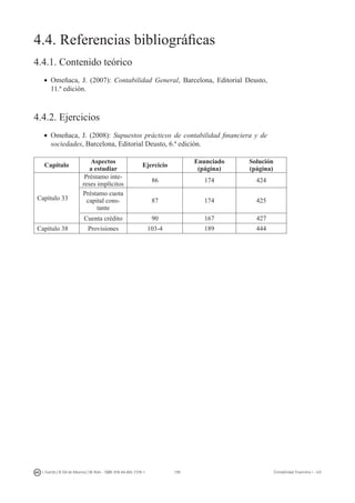 199I. Fuertes / B. Gill de Albornoz / M. Rohr - ISBN: 978-84-693-7378-1 Contabilidad financiera I - UJI
4.4. Referencias bibliográficas
4.4.1. Contenido teórico
•	 Omeñaca, J. (2007): Contabilidad General, Barcelona, Editorial Deusto,
11.ª edición.
4.4.2. Ejercicios
•	 Omeñaca, J. (2008): Supuestos prácticos de contabilidad financiera y de
sociedades, Barcelona, Editorial Deusto, 6.ª edición.
Capítulo
Aspectos
a estudiar
Ejercicio
Enunciado
(página)
Solución
(página)
Capítulo 33
Préstamo inte-
reses implícitos
86 174 424
Préstamo cuota
capital cons-
tante
87 174 425
Cuenta crédito 90 167 427
Capítulo 38 Provisiones 103-4 189 444
 