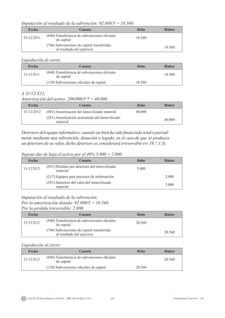 232I. Fuertes / B. Gill de Albornoz / M. Rohr - ISBN: 978-84-693-7378-1 Contabilidad financiera I - UJI
Imputación al resultado de la subvención: 92.800/5 = 18.560.
Fecha Cuenta Debe Haber
31/12/2011
(840) Transferencia de subvenciones oficiales
de capital
18.560
(746) Subvenciones de capital transferidas
al resultado del ejercicio
18.560
Liquidación al cierre:
Fecha Cuenta Debe Haber
31/12/X11
(840) Transferencia de subvenciones oficiales
de capital
18.560
(130) Subvenciones oficiales de capital 18.560
A 31/12/X12.
Amortización del activo: 200.000/5 * = 40.000.
Fecha Cuenta Debe Haber
31/12/2012 (681) Amortización del inmovilizado material 40.000
(281) Amortización acumulada del inmovilizado
material
40.000
Deterioro del equipo informático: cuando un bien ha sido financiado total o parcial-
mente mediante una subvención, donación o legado, en el caso de que se produzca
un deterioro de su valor, dicho deterioro se considerará irreversible (nv 18.ª, 1.3).
Supone dar de baja el activo por el 40% 5.000 = 2.000.
Fecha Cuenta Debe Haber
31/12/X12
(691) Pérdidas por deterioro del inmovilizado
material
5.000
(217) Equipos para procesos de información 2.000
(291) Deterioro del valor del inmovilizado
material
3.000
Imputación al resultado de la subvención:
Por la amortización dotada: 92.800/5 = 18.560.
Por la pérdida irreversible: 2.000.
Fecha Cuenta Debe Haber
31/12/X12
(840) Transferencia de subvenciones oficiales
de capital
20.560
(746) Subvenciones de capital transferidas
al resultado del ejercicio
20.560
Liquidación al cierre:
Fecha Cuenta Debe Haber
31/12/X12
(840) Transferencia de subvenciones oficiales
de capital
20.560
(130) Subvenciones oficiales de capital 20.560
 