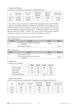 268I. Fuertes / B. Gill de Albornoz / M. Rohr - ISBN: 978-84-693-7378-1 Contabilidad financiera I - UJI
– Enfoque del Balance:
¿Cuál es el activo/pasivo relacionado? CLIENTES (activo)
Año
Valor conta-
ble activo
Base Fiscal
activo
Diferencia
temporaria
deducible
Activo por
impuesto
diferido
Variación del
activo fiscal
Año 1 300.000 350.000 50.0001
15.000 +15.000
Año 2 300.000 300.000 0 0 –15.000
1. En el año 1 el importe del activo deducible fiscalmente por deterioro (350.000)
es superior al importe deducible contablemente (300.000), lo que significa que nos
podremos deducir más en el futuro y soportar una menor carga fiscal. Se genera
pues una diferencia temporaria deducible (= 50.000) que da lugar a un activo por
impuesto diferido (15.000 = 50.000 * 0,3). Este activo se dará de baja conforme
el gasto por deterioro se incorpore a la base imponible (en el año 2).
Contabilización del activo/pasivo por impuesto diferido:
Año 1: Generación.
Fecha Cuenta Debe Haber
31/12
(4740) Activos por diferencias temporarias
deducibles
15.000
(6301) Impuesto diferido 15.000
Año 2: Reversión.
Fecha Cuenta Debe Haber
31/12 (6301) Impuesto diferido 15.000
(4740) Activos por diferencias temporarias
deducibles
15.000
b) Ordenador:
– Enfoque del resultado:
AÑO1 AÑO2 AÑO3 TOTAL
Gasto contable 300 300 300 900
Gasto fiscal 450 450 0 900
Ajuste al rc –150 –150 –300
Reversión del ajuste 0 0 +300 +300
– Enfoque del balance:
¿Cuál es el activo/pasivo relacionado? Equipos proceso información (activo).
Año
Valor conta-
ble activo
Base fiscal
activo
Diferencia
temporaria
imponible
Pasivo por
impuesto
diferido
Variación del
pasivo fiscal
Año 1 600 450 1501
45 +45
Año 2 300 0 300 90 +45
Año 3 0 0 0 0 –90
 