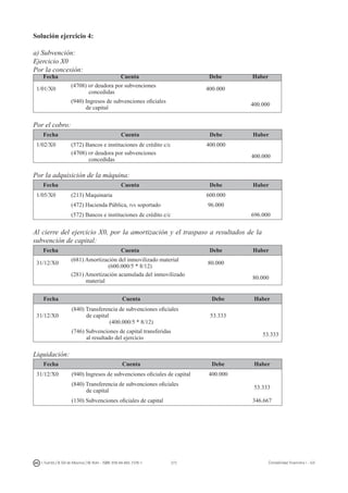 273I. Fuertes / B. Gill de Albornoz / M. Rohr - ISBN: 978-84-693-7378-1 Contabilidad financiera I - UJI
Solución ejercicio 4:
a) Subvención:
Ejercicio X0
Por la concesión:
Fecha Cuenta Debe Haber
1/01/X0
(4708) hp deudora por subvenciones
concedidas
400.000
(940) Ingresos de subvenciones oficiales
de capital
400.000
Por el cobro:
Fecha Cuenta Debe Haber
1/02/X0 (572) Bancos e instituciones de crédito c/c 400.000
(4708) hp deudora por subvenciones
concedidas
400.000
Por la adquisición de la máquina:
Fecha Cuenta Debe Haber
1/05/X0 (213) Maquinaria 600.000
(472) Hacienda Pública, iva soportado 96.000
(572) Bancos e instituciones de crédito c/c 696.000
Al cierre del ejercicio X0, por la amortización y el traspaso a resultados de la
subvención de capital:
Fecha Cuenta Debe Haber
31/12/X0
(681) Amortización del inmovilizado material
(600.000/5 * 8/12)
80.000
(281) Amortización acumulada del inmovilizado
material
80.000
Fecha Cuenta Debe Haber
31/12/X0
(840) Transferencia de subvenciones oficiales
de capital
(400.000/5 * 8/12)
53.333
(746) Subvenciones de capital transferidas
al resultado del ejercicio
53.333
Liquidación:
Fecha Cuenta Debe Haber
31/12/X0 (940) Ingresos de subvenciones oficiales de capital 400.000
(840) Transferencia de subvenciones oficiales
de capital
53.333
(130) Subvenciones oficiales de capital 346.667
 