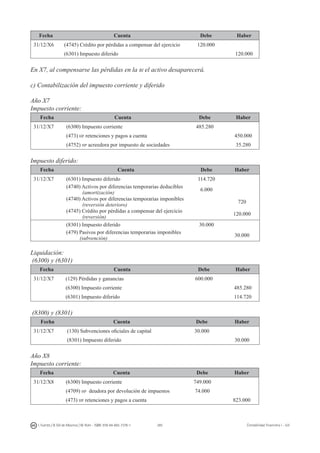 285I. Fuertes / B. Gill de Albornoz / M. Rohr - ISBN: 978-84-693-7378-1 Contabilidad financiera I - UJI
Fecha Cuenta Debe Haber
31/12/X6 (4745) Crédito por pérdidas a compensar del ejercicio 120.000
(6301) Impuesto diferido 120.000
En X7, al compensarse las pérdidas en la bi el activo desaparecerá.
c) Contabilización del impuesto corriente y diferido
Año X7
Impuesto corriente:
Fecha Cuenta Debe Haber
31/12/X7 (6300) Impuesto corriente 485.280
(473) hp retenciones y pagos a cuenta 450.000
(4752) hp acreedora por impuesto de sociedades 35.280
Impuesto diferido:
Fecha Cuenta Debe Haber
31/12/X7 (6301) Impuesto diferido 114.720
(4740) Activos por diferencias temporarias deducibles
(amortización)
6.000
(4740) Activos por diferencias temporarias imponibles
(reversión deterioro)
720
(4745) Crédito por pérdidas a compensar del ejercicio
(reversión)
120.000
(8301) Impuesto diferido 30.000
(479) Pasivos por diferencias temporarias imponibles
(subvención)
30.000
Liquidación:
(6300) y (6301)
Fecha Cuenta Debe Haber
31/12/X7 (129) Pérdidas y ganancias 600.000
(6300) Impuesto corriente 485.280
(6301) Impuesto diferido 114.720
(8300) y (8301)
Fecha Cuenta Debe Haber
31/12/X7 (130) Subvenciones oficiales de capital 30.000
(8301) Impuesto diferido 30.000
Año X8
Impuesto corriente:
Fecha Cuenta Debe Haber
31/12/X8 (6300) Impuesto corriente 749.000
(4709) hp deudora por devolución de impuestos 74.000
(473) hp retenciones y pagos a cuenta 823.000
 