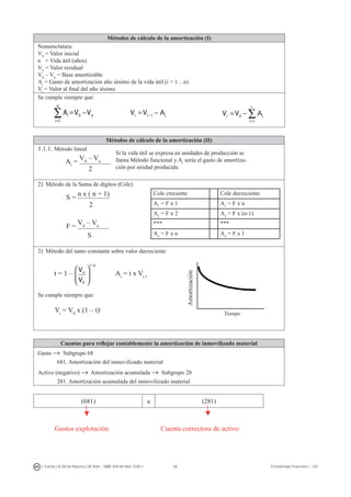 56I. Fuertes / B. Gill de Albornoz / M. Rohr - ISBN: 978-84-693-7378-1 Contabilidad financiera I - UJI
Métodos de cálculo de la amortización (I)
Nomenclatura:
V0
= Valor inicial
n = Vida útil (años)
Vn
= Valor residual
V0
– Vn
= Base amortizable
Ai
= Gasto de amortización año iésimo de la vida útil (i = 1…n)
Vi
= Valor al final del año iésimo
Se cumple siempre que:
Métodos de cálculo de la amortización (II)
1.1.1. Método lineal
2) Método de la Suma de dígitos (Cole)
Cole creciente Cole decreciente
A1
= F x 1 A1
= F x n
A2
= F x 2 A2
= F x (n-1)
*** ***
An
= F x n An
= F x 1
3) Método del tanto constante sobre valor decreciente
t = 1 – Ai
= t x Vi-1
Se cumple siempre que:
Vi
= V0
x (1 – t)i
Cuentas para reflejar contablemente la amortización de inmovilizado material
Gasto → Subgrupo 68
681. Amortización del inmovilizado material
Activo (negativo) → Amortización acumulada → Subgrupo 28
281. Amortización acumulada del inmovilizado material
(681) a (281)
	 Gastos explotación			 Cuenta correctora de activo
∑=
−=
n
i
ni VVA
1
0 iii AVV −= −1 ∑=
−=
i
i
ii AVV
1
0
Si la vida útil se expresa en unidades de producción se
llama Método funcional y Ai
sería el gasto de amortiza-
ción por unidad producida.
n
n
V
V
t
/1
0
1 





−=
Tie mpo
Amortización
Tiempo
Ai
Ai
S =
n x ( n + 1)
2
F =
V0
– Vn
S
Ai
=
V0
– Vn
2
 