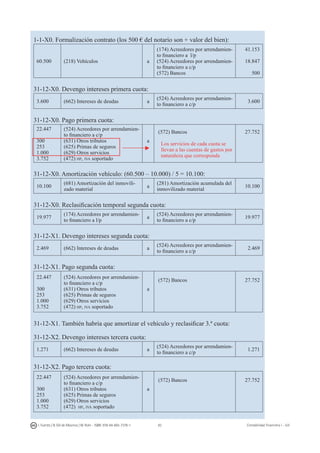 82I. Fuertes / B. Gill de Albornoz / M. Rohr - ISBN: 978-84-693-7378-1 Contabilidad financiera I - UJI
1-1-X0. Formalización contrato (los 500 € del notario son + valor del bien):
60.500 (218) Vehículos a
(174) Acreedores por arrendamien-
to financiero a l/p
(524) Acreedores por arrendamien-
to financiero a c/p
(572) Bancos
41.153
18.847
500
31-12-X0. Devengo intereses primera cuota:
3.600 (662) Intereses de deudas a
(524) Acreedores por arrendamien-
to financiero a c/p
3.600
31-12-X0. Pago primera cuota:
22.447
300
253
1.000
3.752
(524) Acreedores por arrendamien-
to financiero a c/p
(631) Otros tributos
(625) Primas de seguros
(629) Otros servicios
(472) hp, iva soportado
a
(572) Bancos
Los servicios de cada cuota se
llevan a las cuentas de gastos por
naturaleza que corresponda
27.752
31-12-X0. Amortización vehículo: (60.500 – 10.000) / 5 = 10.100:
10.100
(681) Amortización del inmovili-
zado material
a
(281) Amortización acumulada del
inmovilizado material
10.100
31-12-X0. Reclasificación temporal segunda cuota:
19.977
(174) Acreedores por arrendamien-
to financiero a l/p
a
(524) Acreedores por arrendamien-
to financiero a c/p
19.977
31-12-X1. Devengo intereses segunda cuota:
2.469 (662) Intereses de deudas a
(524) Acreedores por arrendamien-
to financiero a c/p
2.469
31-12-X1. Pago segunda cuota:
22.447
300
253
1.000
3.752
(524) Acreedores por arrendamien-
to financiero a c/p
(631) Otros tributos
(625) Primas de seguros
(629) Otros servicios
(472) hp, iva soportado
a
(572) Bancos 27.752
31-12-X1. También habría que amortizar el vehículo y reclasificar 3.ª cuota:
31-12-X2. Devengo intereses tercera cuota:
1.271 (662) Intereses de deudas a
(524) Acreedores por arrendamien-
to financiero a c/p
1.271
31-12-X2. Pago tercera cuota:
22.447
300
253
1.000
3.752
(524) Acreedores por arrendamien-
to financiero a c/p
(631) Otros tributos
(625) Primas de seguros
(629) Otros servicios
(472) hp, iva soportado
a
(572) Bancos 27.752
 