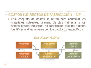 COSTOS INDIRECTOS DE FABRICACIÓN – CIF - : Este conjunto de costos se utiliza para acumular los materiales indirectos, la mano de obra indirecta  y los demás costos indirectos de fabricación que no pueden identificarse directamente con los productos específicosDescripción GráficaMaterialesOtros costos de ManufacturaMano de ObraIndirectoIndirectoDirectoDirectoMateriales DirectosCostos Indirectos de FabricaciónMano de Obra Directa
