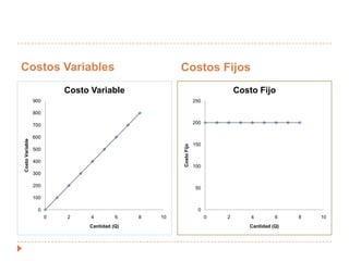 Costos VariablesCostos Fijos