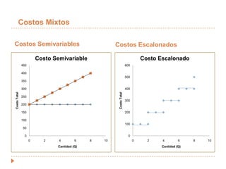 Costos MixtosCostos SemivariablesCostos Escalonados