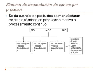 Sistema de acumulación de costos por ordenes de trabajoSe da cuando se manufactura un solo producto o grupo de productos según especificaciones dadas por un cliente.Es un trabajo hecho a la medidaMD                MOD                CIFInv. Trabajo en ProcesoTrabajo 1Inv. Trabajo en ProcesoTrabajo 2Inv. Trabajo en ProcesoTrabajo 3Inv. Trabajo en ProcesoTrabajo 4Inventario de Artículos terminadosTrabajo 1Costo UnitarioTrabajo 2Costo UnitarioTrabajo 3Costo UnitarioTrabajo 4Costo Unitario