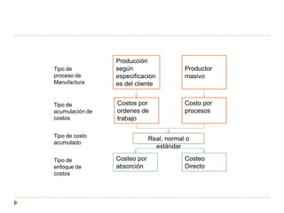 Sistemas alternativos para costeo del productocosteo directo y costeo absorciónCosteo directo		 Tratamiento del costo del periodoCosteo por absorción		Tratamiento del costo del producto: le da 	tratamiento a los costos indirectos de fabricación fijo