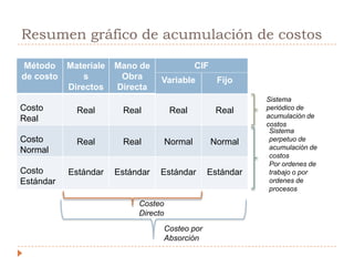 Productor masivoProducción según especificaciones del clienteTipo de proceso de ManufacturaCosto por procesosCostos por ordenes de trabajoTipo de acumulación de costosTipo de costo acumuladoReal, normal o estándarCosteo DirectoCosteo por absorciónTipo de enfoque de costos