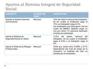 EN COLOMBIASueldoJornada laboral:  8 horas / día, máximo 48 horas / semanaJornada diurna:  6:00am a 10:00 pmSalario mínimo legal vigente: 	$532.500 Decreto 4834, 30/12/2010, modificado por el ejecutivo en $535.600 Decreto 033, 11/01/2011Auxilio de transporte:  $63.300 Decreto 4835, 30/12/2010Descansos obligatorios