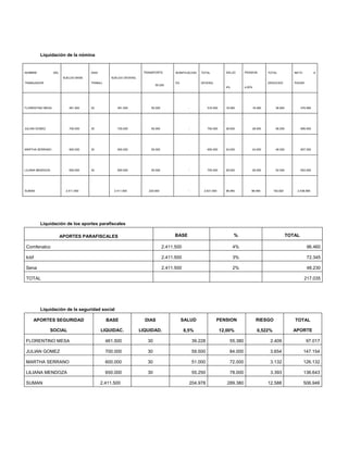 Liquidación de la nómina

NOMBRE

DEL

TRANSPORTE

DIAS
SUELDO BASE

TRABAJADOR

TOTAL

ES

SALUD

PENSION

4%

BONIFICACION

4,00%

DEVENG.

TOTAL

NETO

A

DEDUCIDO

PAGAR

SUELDO DEVENG.
TRABAJ.

55.000

FLORENTINO MESA

461.500

30

461.500

55.000

-

516.500

18.460

18.460

36.920

479.580

JULIAN GOMEZ

700.000

30

700.000

55.000

-

755.000

28.000

28.000

56.000

699.000

MARTHA SERRANO

600.000

30

600.000

55.000

-

655.000

24.000

24.000

48.000

607.000

LILIANA MENDOZA

650.000

30

650.000

55.000

-

705.000

26.000

26.000

52.000

653.000

2.411.500

220.000

-

2.631.500

96.460

96.460

192.920

2.438.580

SUMAN

2.411.500

Liquidación de los aportes parafiscales
BASE

APORTES PARAFISCALES

%

TOTAL

Comfenalco

2.411.500

4%

96.460

Icbf

2.411.500

3%

72.345

Sena

2.411.500

2%

48.230

TOTAL

217.035

Liquidación de la seguridad social
APORTES SEGURIDAD

BASE

DIAS

SALUD

PENSION

RIESGO

TOTAL

SOCIAL

LIQUIDAC.

LIQUIDAD.

8,5%

12,00%

0,522%

APORTE

FLORENTINO MESA

461.500

30

39.228

55.380

2.409

97.017

JULIAN GOMEZ

700.000

30

59.500

84.000

3.654

147.154

MARTHA SERRANO

600.000

30

51.000

72.000

3.132

126.132

LILIANA MENDOZA

650.000

30

55.250

78.000

3.393

136.643

204.978

289.380

12.588

506.946

SUMAN

2.411.500

 