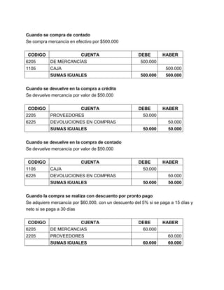 Cuando se compra de contado
Se compra mercancía en efectivo por $500.000
CODIGO

CUENTA

6205

DE MERCANCÍAS

1105

DEBE

CAJA

HABER

500.000
500.000

SUMAS IGUALES

500.000

500.000

Cuando se devuelve en la compra a crédito
Se devuelve mercancía por valor de $50.000
CODIGO

CUENTA

2205

PROVEEDORES

6225

DEBE

DEVOLUCIONES EN COMPRAS
SUMAS IGUALES

HABER

50.000
50.000
50.000

50.000

Cuando se devuelve en la compra de contado
Se devuelve mercancía por valor de $50.000
CODIGO

CUENTA

1105

CAJA

6225

DEBE

DEVOLUCIONES EN COMPRAS

HABER

50.000

SUMAS IGUALES

50.000
50.000

50.000

Cuando la compra se realiza con descuento por pronto pago
Se adquiere mercancía por $60.000, con un descuento del 5% si se paga a 15 días y
neto si se paga a 30 días
CODIGO

CUENTA

6205

DE MERCANCIAS

2205

DEBE

PROVEEDORES
SUMAS IGUALES

HABER

60.000
60.000
60.000

60.000

 