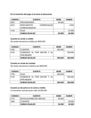 En el momento del pago si se toma el descuento
CODIGO

CUENTA

2205

PROVEEDORES

4210

DESCUENTOS
CONDICIONADOS

1105

DEBE

CAJA

HABER

60.000
COMERCIALES

3.000
57.000

SUMAS IGUALES

60.000

60.000

Cuando se vende a crédito
Se vende mercancía a crédito por $500.000
CODIGO

CUENTA

1305

CLIENTES

4135

DEBE

COMERCIO AL POR MAYOR Y AL
POR MENOR

HABER

500.000

SUMAS IGUALES

500.000
500.000

500.000

Cuando se vende de contado
Se vende mercancía en efectivo por $500.000
CODIGO

CUENTA

1105

CAJA

4135

DEBE

COMERCIO AL POR MAYOR Y AL
POR MENOR

HABER

500.000

SUMAS IGUALES

500.000
500.000

500.000

Cuando se devuelve en la venta a crédito
Le devuelven mercancía por valor de $50.000
CODIGO

CUENTA

4175

DEVOLUCIONES EN VENTAS

1305

DEBE

CLIENTES
SUMAS IGUALES

HABER

50.000
50.000
50.000

50.000

 