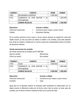 CODIGO

CUENTA

DEBE

1305

DEUDORES CLIENTES

4135

COMERCIO AL POR MAYOR Y AL
POR MENOR

1.250.000

SUMAS IGUALES
Operación
Venta de mercancías
Crédito

1.250.000
1.250.000

=
=

HABER

1.250.000

Cuenta a utilizar
Comercio al por mayor y al por menor
Deudores Clientes

En la cuenta comercio al por mayor y al por menor siempre se registra la venta del
objeto social, ya sea que esta se realice a crédito o de contado, para este ejemplo
esa venta se realiza a crédito por lo cual la cuenta de contrapartida recibe el nombre
de deudores clientes.
Vende mercancías de contado
Se vende mercancía al contado por $1.900.000
Qué se vende?
:
Mercancías
Cómo se cobra?
:
De contado
CODIGO

CUENTA

DEBE

1105

CAJA

4135

COMERCIO AL POR MAYOR Y AL
POR MENOR

1.900.000

SUMAS IGUALES
Operación
Venta de mercancías
Contado

HABER
1.900.000

1.900.000

=
=

1.900.000

Cuenta a utilizar
Comercio al por mayor y al por menor
Caja

Igual que en el ejemplo anterior la empresa está vendiendo lo relacionado con su
objeto social, la diferencia radica en la forma como hizo la venta, en este caso de
contado, por lo tanto el dinero recibido se lleva a la cuenta de Caja.

 