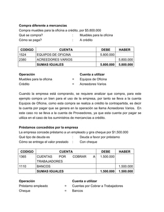 Compra diferente a mercancías
Compra muebles para la oficina a crédito, por $5.800.000
Qué se compra?
:
Muebles para la oficina
Cómo se paga?
:
A crédito
CODIGO

CUENTA

1524

EQUIPOS DE OFICINA

2380

DEBE

ACREEDORES VARIOS

5.800.000
5.800.000

SUMAS IGUALES

5.800.000

Operación
Muebles para la oficina
Crédito

HABER

=
=

5.800.000

Cuenta a utilizar
Equipos de Oficina
Acreedores Varios

Cuando la empresa está comprando, se requiere analizar que compra, para este
ejemplo compra un bien para el uso de la empresa, por tanto se lleva a la cuenta
Equipos de Oficina, como esta compra se realiza a crédito la contrapartida, es decir
la cuenta por pagar que se genera en la operación se llama Acreedores Varios. En
este caso no se lleva a la cuenta de Proveedores, ya que esta cuenta por pagar se
utiliza en el caso de los suministros de mercancías a crédito.
Préstamos concedidos por la empresa
La empresa concede préstamo a un empleado y gira cheque por $1.500.000
Qué tipo de deuda es
:
Deuda a favor por préstamo
Cómo se entrega el valor prestado :
Con cheque
CODIGO

CUENTA

1365

CUENTAS
POR
TRABAJADORES

1110

BANCOS

A

HABER

1.500.000
1.500.000

SUMAS IGUALES
Operación
Préstamo empleado
Cheque

COBRAR

DEBE

1.500.000

=
=

1.500.000

Cuenta a utilizar
Cuentas por Cobrar a Trabajadores
Bancos

 