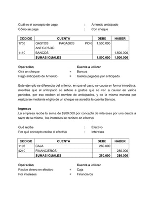 Cuál es el concepto de pago
Cómo se paga
CODIGO

:
:

Arriendo anticipado
Con cheque

CUENTA

1705

GASTOS
ANTICIPADO

1110

PAGADOS

DEBE
POR

BANCOS

HABER

1.500.000
1.500.000

SUMAS IGUALES
Operación
Gira un cheque
Pago anticipado de Arriendo

1.500.000

=
=

1.500.000

Cuenta a utilizar
Bancos
Gastos pagados por anticipado

Este ejemplo se diferencia del anterior, en que el gasto se causa en forma inmediata,
mientras que el anticipado se refiere a gastos que se van a causar en varios
periodos, por eso reciben el nombre de anticipados, y de la misma manera por
realizarse mediante el giro de un cheque se acredita la cuenta Bancos.
Ingresos
La empresa recibe la suma de $280.000 por concepto de intereses por una deuda a
favor de la misma, los intereses se reciben en efectivo
Qué recibe
Por qué concepto recibe el efectivo
CODIGO

:
:

CUENTA

1105

CAJA

4210

Efectivo
Intereses
DEBE

FINANCIEROS

280.000
280.000

SUMAS IGUALES
Operación
Recibe dinero en efectivo
Por intereses

HABER

280.000

=
=

Cuenta a utilizar
Caja
Financieros

280.000

 