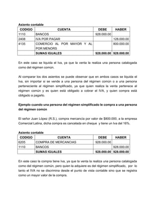 Asiento contable
CODIGO

CUENTA

DEBE

HABER

1110

BANCOS

928.000.00

2408

IVA POR PAGAR

128.000.00

4135

COMERCIO AL POR MAYOR Y AL
POR MENORS

800.000.00

SUMAS IGUALES

928.000.00 928.000.00

En este caso se liquida el Iva, ya que la venta la realiza una persona catalogada
como del régimen común.
Al comparar los dos asientos se puede observar que en ambos casos se liquida el
Iva, sin importar si se vende a una persona del régimen común o a una persona
perteneciente al régimen simplificado, ya que quien realiza la venta pertenece al
régimen común y es quien está obligado a cobrar el IVA, y quien compra está
obligado a pagarlo.
Ejemplo cuando una persona del régimen simplificado le compra a una persona
del régimen común
El señor Juan López (R.S.), compra mercancía por valor de $800.000, a la empresa
Comercial Latina, dicha compra es cancelada en cheque y tiene un Iva del 16%.
Asiento contable
CODIGO

CUENTA

6205

COMPRA DE MERCANCIAS

1110

BANCOS
SUMAS IGUALES

DEBE

HABER

928.000.00
928.000.00
928.000.00 928.000.00

En este caso la compra tiene Iva, ya que la venta la realiza una persona catalogada
como del régimen común, pero quien la adquiere es del régimen simplificado, por lo
tanto el IVA no se discrimina desde el punto de vista contable sino que se registra
como un mayor valor de la compra.

 