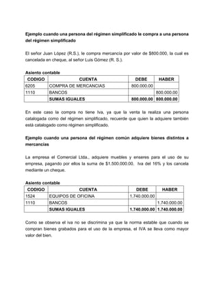 Ejemplo cuando una persona del régimen simplificado le compra a una persona
del régimen simplificado
El señor Juan López (R.S.), le compra mercancía por valor de $800.000, la cual es
cancelada en cheque, al señor Luis Gómez (R. S.).
Asiento contable
CODIGO

CUENTA

6205

COMPRA DE MERCANCIAS

1110

DEBE

BANCOS

HABER

800.000.00
800.000.00

SUMAS IGUALES

800.000.00 800.000.00

En este caso la compra no tiene Iva, ya que la venta la realiza una persona
catalogada como del régimen simplificado, recuerde que quien la adquiere también
está catalogado como régimen simplificado.
Ejemplo cuando una persona del régimen común adquiere bienes distintos a
mercancías
La empresa el Comercial Ltda., adquiere muebles y enseres para el uso de su
empresa, pagando por ellos la suma de $1.500.000.00. Iva del 16% y los cancela
mediante un cheque.
Asiento contable
CODIGO

CUENTA

1524

EQUIPOS DE OFICINA

1110

BANCOS
SUMAS IGUALES

DEBE

HABER

1.740.000.00
1.740.000.00
1.740.000.00 1.740.000.00

Como se observa el iva no se discrimina ya que la norma estable que cuando se
compran bienes grabados para el uso de la empresa, el IVA se lleva como mayor
valor del bien.

 