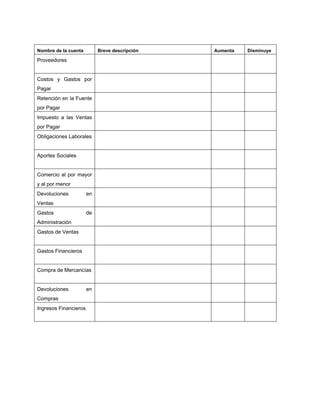 Nombre de la cuenta Breve descripción Aumenta Disminuye 
Proveedores 
Costos y Gastos por 
Pagar 
Retención en la Fuente 
por Pagar 
Impuesto a las Ventas 
por Pagar 
Obligaciones Laborales 
Aportes Sociales 
Comercio al por mayor 
y al por menor 
Devoluciones en 
Ventas 
Gastos de 
Administración 
Gastos de Ventas 
Gastos Financieros 
Compra de Mercancías 
Devoluciones en 
Compras 
Ingresos Financieros 
 