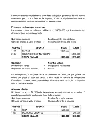 La empresa realiza un préstamo a favor de su trabajador, generando de está manera 
una cuenta por cobrar a favor de la empresa, al realizar el préstamo mediante un 
cheque la cuenta a utilizar es Bancos como contrapartida. 
Préstamos recibidos por la empresa 
La empresa obtiene un préstamo del Banco por $5.500.000 que le es consignado 
directamente en la cuenta corriente 
Qué tipo de deuda es : Deuda en contra por préstamo 
Cómo se entrega el valor prestado : Consignación directa a la cuenta 
CODIGO CUENTA DEBE HABER 
1110 BANCOS 5.500.000 
2105 OBLIGACIONES FINANCIERAS 5.500.000 
SUMAS IGUALES 5.500.000 5.500.000 
Operación Cuenta a utilizar 
Préstamo del Banco = Obligaciones Financieras 
Depositado en cuenta corriente = Bancos 
En este ejemplo, la empresa recibe un préstamo en contra, ya que genera una 
cuenta por pagar a favor del banco, la cual recibe el nombre de Obligaciones 
Financieras, como el dinero prestado llega directamente al banco, la contrapartida 
será la cuenta de Bancos. 
Abono de clientes 
Un cliente nos abono $1.200.000 a la deuda por venta de mercancías a crédito. El 
pago lo hace mediante un cheque a favor de la empresa. 
Qué tipo de deuda es : Deuda a favor de la empresa 
Cómo se cancela el valor prestado : Cheque a favor de la empresa 
CODIGO CUENTA DEBE HABER 
1105 CAJA 1.200.000 
1305 DEUDORES CLIENTES 1.200.000 
SUMAS IGUALES 1.200.000 1.200.000 
 