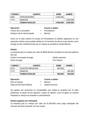 CODIGO CUENTA DEBE HABER 
2205 PROVEEDORES 3.500.000 
1110 BANCOS 3.500.000 
SUMAS IGUALES 3.500.000 3.500.000 
Operación Cuenta a utilizar 
A favor de un proveedor = Proveedores 
Cheque a favor del proveedor = Bancos 
Como en el caso anterior la cuenta de Proveedores ha debido registrarse en una 
operación anterior para poderla debitar en el momento de abono a esa deuda, como 
el pago se hiso mediante el giro de un cheque se acredita la cuenta Bancos. 
Gastos 
La empresa gira un cheque por valor de $500.000 por concepto de servicios públicos 
del mes 
Cuál es el concepto de pago : Gastos servicios 
Cómo se paga : Con cheque 
CODIGO CUENTA DEBE HABER 
5135 GASTOS SERVICIOS 500.000 
1110 BANCOS 500.000 
SUMAS IGUALES 500.000 500.000 
Operación Cuenta a utilizar 
Gira un cheque = Bancos 
Pago de Servicios Pùblicos = Gastos servicios 
Los gastos son consumos no recuperables que realiza la empresa por lo tanto 
pertenecen al grupo de los Egresos y estos se debitan, como el gasto se canceló 
mediante un cheque se acredita la cuenta Bancos. 
Gastos pagados por anticipado 
La empresa gira un cheque por valor de $1.500.000 como pago anticipado del 
arriendo del local comercial, por tres meses 
 