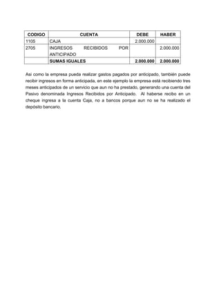 CODIGO CUENTA DEBE HABER 
1105 CAJA 2.000.000 
2705 INGRESOS RECIBIDOS POR 
ANTICIPADO 
2.000.000 
SUMAS IGUALES 2.000.000 2.000.000 
Asi como la empresa pueda realizar gastos pagados por anticipado, también puede 
recibir ingresos en forma anticipada, en este ejemplo la empresa está recibiendo tres 
meses anticipados de un servicio que aun no ha prestado, generando una cuenta del 
Pasivo denominada Ingresos Recibidos por Anticipado. Al haberse recibo en un 
cheque ingresa a la cuenta Caja, no a bancos porque aun no se ha realizado el 
depósito bancario. 
 