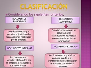  Considerando los siguientes criterios:
DOCUMENTOS
PRINCIPALES
DOCUMENTOS
SECUNDARIOS
DOCUMENTOS EXTERNOS
DOCUMENTOS INTERNOS
Son documentos que
soportan o justifican las
transacciones realizadas
por la empresa
Son documentos o
soportes elaborados por
la empresa de acuerdo a
sus necesidades .
Son documentos que sirven
como respaldo a las
transacciones realizadas por
la empresa con terceras
personas
Son documentos que se
adjuntan a las
transacciones realizadas
como complemento de
información
 