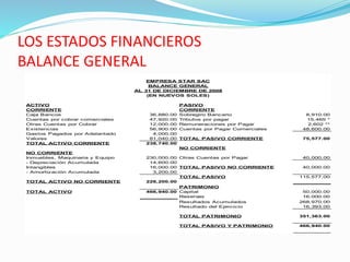 LOS ESTADOS FINANCIEROS
BALANCE GENERAL
ACTIVO PASIVO
CORRIENTE CORRIENTE
Caja Bancos 36,880.00 Sobregiro Bancario 8,910.00
Cuentas por cobrar comerciales 47,920.00 Tributos por pagar 15,465 *
Otras Cuentas por Cobrar 12,000.00 Remuneraciones por Pagar 2,602 **
Existencias 56,900.00 Cuentas por Pagar Comerciales 48,600.00
Gastos Pagados por Adelantado 4,000.00
Valores 81,040.00 TOTAL PASIVO CORRIENTE 75,577.00
TOTAL ACTIVO CORRIENTE 238,740.00
NO CORRIENTE
NO CORRIENTE
Inmuebles, Maquinaria y Equipo 230,000.00 Otras Cuentas por Pagar 40,000.00
- Depreciación Acumulada 14,600.00
Intangibles 16,000.00 TOTAL PASIVO NO CORRIENTE 40,000.00
- Amortización Acumulada 3,200.00
TOTAL PASIVO 115,577.00
TOTAL ACTIVO NO CORRIENTE 228,200.00
PATRIMONIO
TOTAL ACTIVO 466,940.00 Capital 50,000.00
Reservas 16,000.00
Resultados Acumulados 268,970.00
Resultado del Ejercicio 16,393.00
TOTAL PATRIMONIO 351,363.00
TOTAL PASIVO Y PATRIMONIO 466,940.00
EMPRESA STAR SAC
BALANCE GENERAL
AL 31 DE DICIEMBRE DE 2008
(EN NUEVOS SOLES)
 