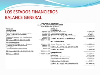 LOS ESTADOS FINANCIEROS
BALANCE GENERAL
ACTIVO PASIVO
CORRIENTE CORRIENTE
Caja Bancos 36,880.00 Sobregiro Bancario 8,910.00
Cuentas por cobrar comerciales 47,920.00 Tributos por pagar 15,465 *
Otras Cuentas por Cobrar 12,000.00 Remuneraciones por Pagar 2,602 **
Existencias 56,900.00 Cuentas por Pagar Comerciales 48,600.00
Gastos Pagados por Adelantado 4,000.00
Valores 81,040.00 TOTAL PASIVO CORRIENTE 75,577.00
TOTAL ACTIVO CORRIENTE 238,740.00
NO CORRIENTE
NO CORRIENTE
Inmuebles, Maquinaria y Equipo 230,000.00 Otras Cuentas por Pagar 40,000.00
- Depreciación Acumulada 14,600.00
Intangibles 16,000.00 TOTAL PASIVO NO CORRIENTE 40,000.00
- Amortización Acumulada 3,200.00
TOTAL PASIVO 115,577.00
TOTAL ACTIVO NO CORRIENTE 228,200.00
PATRIMONIO
TOTAL ACTIVO 466,940.00 Capital 50,000.00
Reservas 16,000.00
Resultados Acumulados 268,970.00
Resultado del Ejercicio 16,393.00
TOTAL PATRIMONIO 351,363.00
TOTAL PASIVO Y PATRIMONIO 466,940.00
BALANCE GENERAL
AL 31 DE DICIEMBRE DE 2008
(EN NUEVOS SOLES)
 