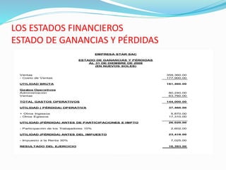 LOS ESTADOS FINANCIEROS
ESTADO DE GANANCIAS Y PÉRDIDAS
Ventas 359,360.00
- Costo de Ventas 177,900.00
UTILIDAD BRUTA 181,460.00
Gastos Operativos
Administración 80,240.00
Ventas 63,760.00
TOTAL GASTOS OPERATIVOS 144,000.00
UTILIDAD ( PÉRDIDA) OPERATIVA 37,460.00
+ Otros Ingresos 5,870.00
- Otros Egresos 17,310.00
UTILIDAD (PÉRDIDA) ANTES DE PARTICIPACIONES E IMPTO 26,020.00
- Participación de los Trabajadores 10% 2,602.00
UTILIDAD (PÉRDIDA) ANTES DEL IMPUESTO 23,418.00
- Impuesto a la Renta 30% 7,025.00
RESULTADO DEL EJERCICIO 16,393.00
EMPRESA STAR SAC
ESTADO DE GANANCIAS Y PÉRDIDAS
AL 31 DE DIEMBRE DE 2008
(EN NUEVOS SOLES)
 