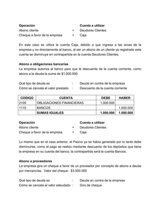 Operación Cuenta a utilizar
Abono cliente = Deudores Clientes
Cheque a favor de la empresa = Caja
En este caso se utiliza la cuenta Caja, debido a que ingresa a las arcas de la
empresa y no directamente al banco, al ser un abono de un cliente ya registrado esta
cuenta se disminuye en contrapartida en la cuenta Deudores Clientes.
Abono a obligaciones bancarias
La empresa autoriza al banco para que le descuente de la cuenta corriente, como
abono a la deuda la suma de $1.000.000
Qué tipo de deuda es : Deuda en contra de la empresa
Cómo se cancela el valor prestado : Descuento de la cuenta corriente
CODIGO CUENTA DEBE HABER
2105 OBLIGACIONES FINANCIERAS 1.000.000
1110 BANCOS 1.000.000
SUMAS IGUALES 1.000.000 1.000.000
Operación Cuenta a utilizar
Abono cliente = Deudores Clientes
Cheque a favor de la empresa = Caja
Lo mismo que en el caso anterior, el Pasivo ya se había generado por lo tanto debe
disminuirse, como el pago se realizo mediante descuento de los depósitos que tiene
la empresa en su cuenta del banco, la contrapartida será la cuenta Bancos.
Abono a proveedores
La empresa gira un cheque a favor de un proveedor por concepto de abono a deuda
por mercancías. Valor del cheque: $3.500.000
Qué tipo de deuda es : Deuda en contra de la empresa
Cómo se cancela el valor adeudado : Giro de cheque
 