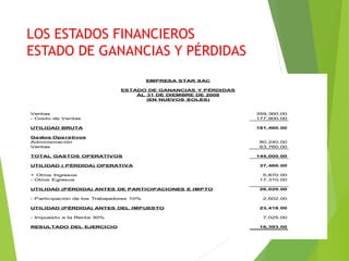 LOS ESTADOS FINANCIEROS
ESTADO DE GANANCIAS Y PÉRDIDAS
Ventas 359,360.00
- Costo de Ventas 177,900.00
UTILIDAD BRUTA 181,460.00
Gastos Operativos
Administración 80,240.00
Ventas 63,760.00
TOTAL GASTOS OPERATIVOS 144,000.00
UTILIDAD ( PÉRDIDA) OPERATIVA 37,460.00
+ Otros Ingresos 5,870.00
- Otros Egresos 17,310.00
UTILIDAD (PÉRDIDA) ANTES DE PARTICIPACIONES E IMPTO 26,020.00
- Participación de los Trabajadores 10% 2,602.00
UTILIDAD (PÉRDIDA) ANTES DEL IMPUESTO 23,418.00
- Impuesto a la Renta 30% 7,025.00
RESULTADO DEL EJERCICIO 16,393.00
EMPRESA STAR SAC
ESTADO DE GANANCIAS Y PÉRDIDAS
AL 31 DE DIEMBRE DE 2008
(EN NUEVOS SOLES)
 