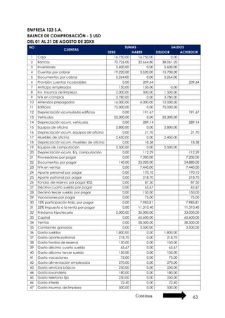 63
EMPRESA 123 S.A.
BALNCE DE COMPROBACIÓN - $ USD
DEL 01 AL 31 DE AGOSTO DE 20XX
NO
.
CUENTAS
SUMAS SALDOS
DEBE HABER DEUDOR ACREEDOR
1 Caja 16.750,00 16.750,00 0,00
2 Bancos 70.726,00 32.664,80 38.061,20
3 Inversiones 5.600,00 0,00 5.600,00
4 Cuentas por cobrar 19.220,00 3.520,00 15.700,00
5 Documentos por cobrar 5.264,00 0,00 5.264,00
6 Provisión cuentas incobrables 0,00 209,64 209,64
7 Anticipo empleados 150,00 150,00 0,00
8 Inv. Insumos de limpieza 2.000,00 500,00 1.500,00
9 IVA en compras 3.780,00 0,00 3.780,00
10 Arriendos prepagados 16.000,00 4.000,00 12.000,00
11 Edificios 75.000,00 0,00 75.000,00
12 Depreciación acumulada edificios 0,00 191,67 191,67
13 Vehículos 25.300,00 0,00 25.300,00
14 Depreciación acum. vehículos 0,00 289,14 289,14
15 Equipos de oficina 2.800,00 0,00 2.800,00
16 Depreciación acum. equipos de oficina 0,00 21,70 21,70
17 Muebles de oficina 2.450,00 0,00 2.450,00
18 Depreciación acum. muebles de oficina 0,00 18,38 18,38
19 Equipos de computación 5.500,00 0,00 5.500,00
20 Depreciación acum. Eq. computación 0,00 112,29 112,29
21 Proveedores por pagar 0,00 7.200,00 7.200,00
22 Documentos por pagar 140,00 25.020,00 24.880,00
23 IVA en ventas 0,00 7.440,00 7.440,00
24 Aporte personal por pagar 0,00 170,10 170,10
25 Aporte patronal por pagar 0,00 218,70 218,70
26 Fondos de reserva por pagar IESS 0,00 87,50 87,50
27 Décimo cuarto sueldo por pagar 0,00 65,67 65,67
28 Décimo tercer sueldo por pagar 0,00 150,00 150,00
29 Vacaciones por pagar 0,00 75,00 75,00
30 15% participación trab. por pagar 0,00 7.983,81 7.983,81
31 25% Impuesto a la renta por pagar 0,00 11.310,40 11.310,40
32 Préstamo hipotecario 2.000,00 35.000,00 33.000,00
33 Capital 0,00 65.600,00 65.600,00
34 Ventas 0,00 58.500,00 58.500,00
35 Comisiones ganadas 0,00 3.500,00 3.500,00
36 Gasto sueldos 1.800,00 0,00 1.800,00
37 Gasto aporte patronal 218,70 0,00 218,70
38 Gasto fondos de reserva 150,00 0,00 150,00
39 Gasto décimo cuarto sueldo 65,67 0,00 65,67
40 Gasto décimo tercer sueldo 150,00 0,00 150,00
41 Gasto vacaciones 75,00 0,00 75,00
42 Gasto alimentación empleados 270,00 0,00 270,00
43 Gasto servicios básicos 250,00 0,00 250,00
44 Gasto lavandería 180,00 0,00 180,00
45 Gasto telefonía fija 250,00 0,00 250,00
46 Gasto interés 22,40 0,00 22,40
47 Gasto insumos de limpieza 500,00 0,00 500,00
Continua
 